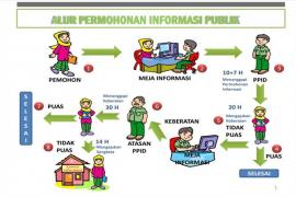 ALUR  PERMOHONAN INFORMASI PUBLIK